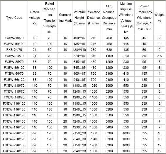 11kv-33kv Suspension/Tension Type, Pin/Post Type Composite Polymer Insulator