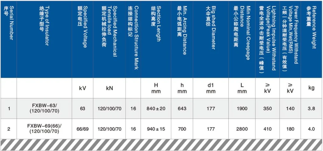 Manufacturers 69 Kv Composite Electrical Polymer Suspension Insulator